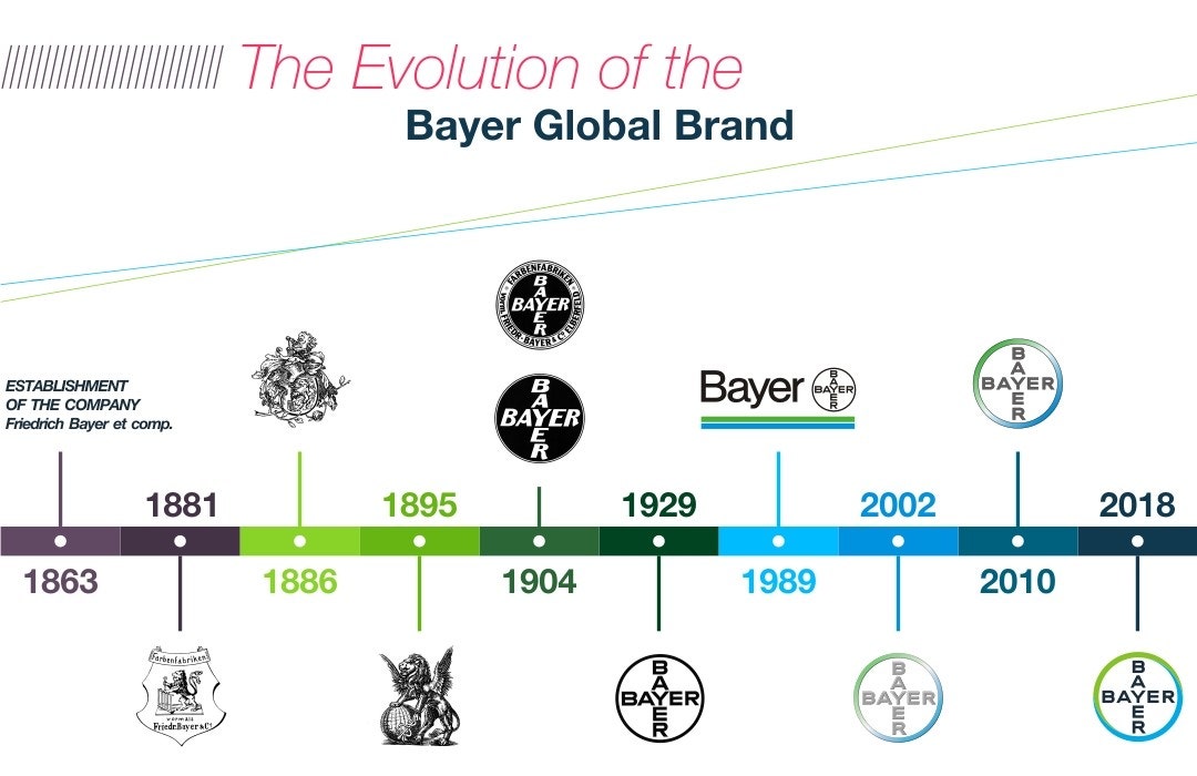 Bayer Plus logo history